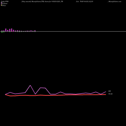 PVM Price Volume Measure charts Goi Tbill 91d-25/12/25 91D251225_TB share NSE Stock Exchange 