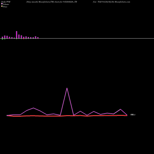 PVM Price Volume Measure charts Goi Tbill 91d-26/02/26 91D260226_TB share NSE Stock Exchange 