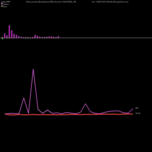 PVM Price Volume Measure charts Goi Tbill 91d-27/03/26 91D270326_TB share NSE Stock Exchange 