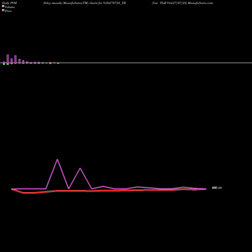 PVM Price Volume Measure charts Goi Tbill 91d-27/07/23 91D270723_TB share NSE Stock Exchange 