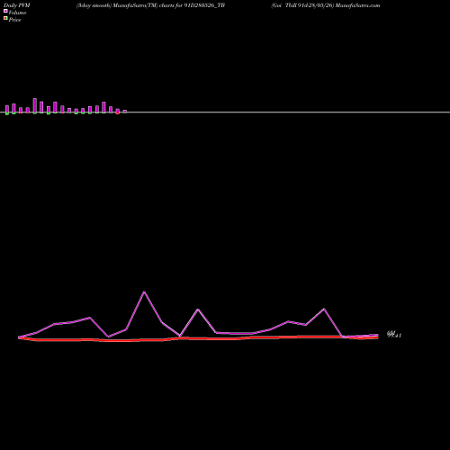 PVM Price Volume Measure charts Goi Tbill 91d-28/05/26 91D280526_TB share NSE Stock Exchange 