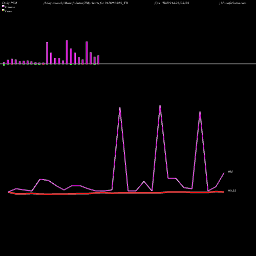 PVM Price Volume Measure charts Goi Tbill 91d-28/08/25 91D280825_TB share NSE Stock Exchange 