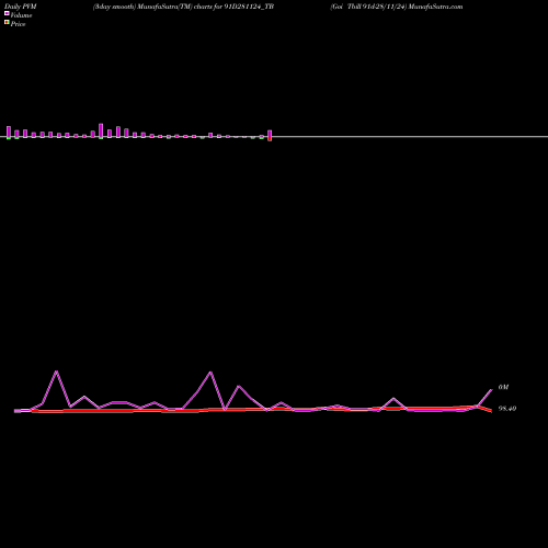 PVM Price Volume Measure charts Goi Tbill 91d-28/11/24 91D281124_TB share NSE Stock Exchange 