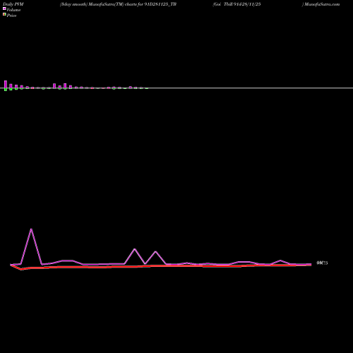 PVM Price Volume Measure charts Goi Tbill 91d-28/11/25 91D281125_TB share NSE Stock Exchange 