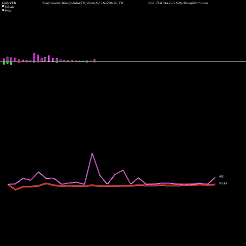 PVM Price Volume Measure charts Goi Tbill 91d-29/01/26 91D290126_TB share NSE Stock Exchange 