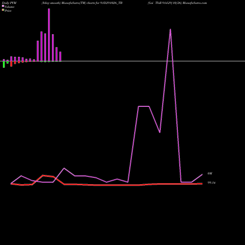 PVM Price Volume Measure charts Goi Tbill 91d-29/10/26 91D291026_TB share NSE Stock Exchange 