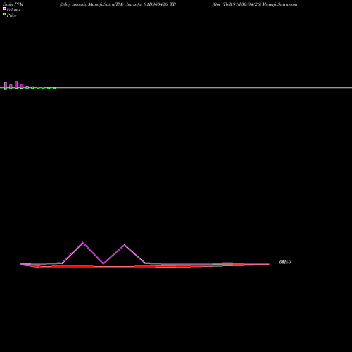 PVM Price Volume Measure charts Goi Tbill 91d-30/04/26 91D300426_TB share NSE Stock Exchange 