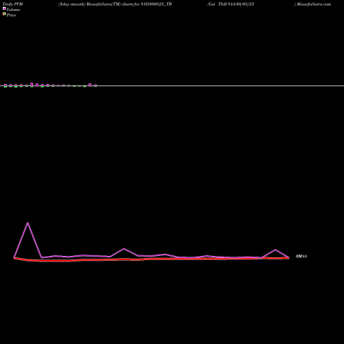 PVM Price Volume Measure charts Goi Tbill 91d-30/05/25 91D300525_TB share NSE Stock Exchange 
