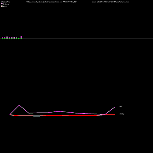 PVM Price Volume Measure charts Goi Tbill 91d-30/07/26 91D300726_TB share NSE Stock Exchange 