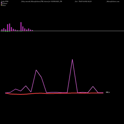 PVM Price Volume Measure charts Goi Tbill 91d-30/10/25 91D301025_TB share NSE Stock Exchange 