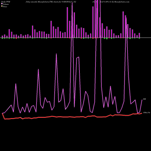PVM Price Volume Measure charts Sec Re Ncd 9.10% Sr Iii 91MOFSL27_N2 share NSE Stock Exchange 
