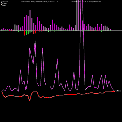 PVM Price Volume Measure charts Sec Red Ncd 9.10% Sr.vi 91SFL27_ZI share NSE Stock Exchange 