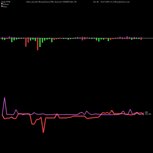 PVM Price Volume Measure charts Sec Re Ncd 9.20% Sr I 920IIFLS26_N8 share NSE Stock Exchange 