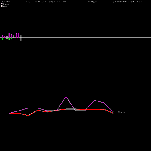 PVM Price Volume Measure charts Isf 9.20% 2028 Sr A 920ISF28B_N0 share NSE Stock Exchange 