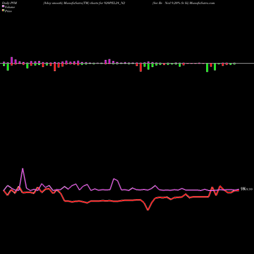 PVM Price Volume Measure charts Sec Re Ncd 9.20% Sr Iii 920PEL28_N2 share NSE Stock Exchange 