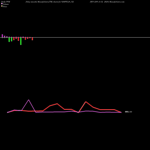 PVM Price Volume Measure charts Pfl 9.20% Sr Iii 2028 920PFL28_N2 share NSE Stock Exchange 
