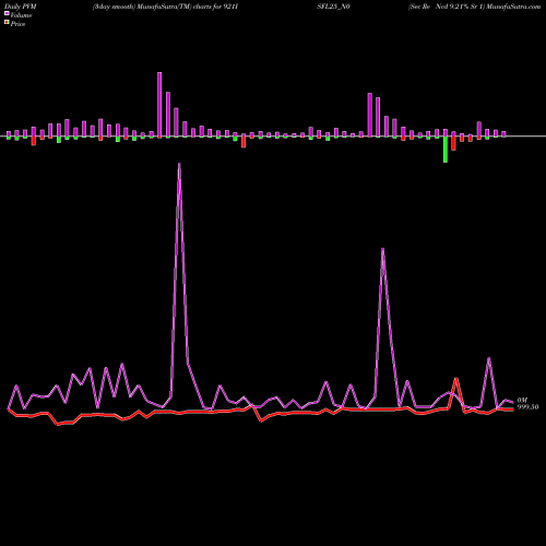 PVM Price Volume Measure charts Sec Re Ncd 9.21% Sr 1 921ISFL25_N0 share NSE Stock Exchange 