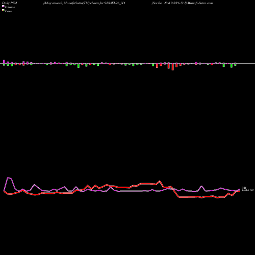 PVM Price Volume Measure charts Sec Re Ncd 9.25% Sr I 925AEL26_N1 share NSE Stock Exchange 