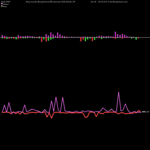PVM Price Volume Measure charts Sec Re Ncd 9.25% Sr Iii 925CAGL26_N9 share NSE Stock Exchange 