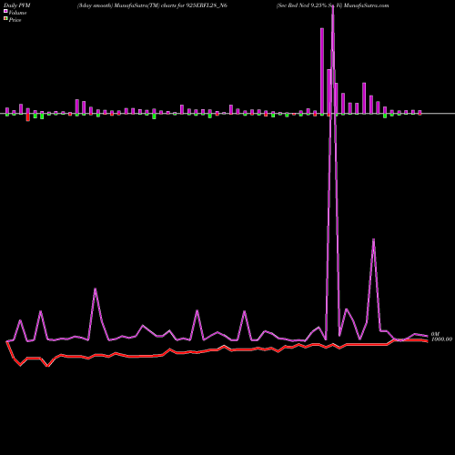 PVM Price Volume Measure charts Sec Red Ncd 9.25% Sr. Vi 925ERFL28_N6 share NSE Stock Exchange 
