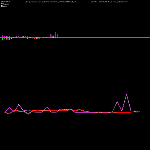 PVM Price Volume Measure charts Sec Re Ncd 9.25% Sr Ii 925IHFL25B_Y3 share NSE Stock Exchange 