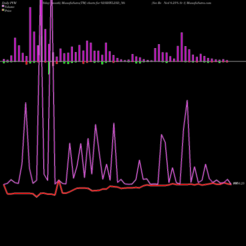 PVM Price Volume Measure charts Sec Re Ncd 8.25% Sr 1 925IHFL25D_N6 share NSE Stock Exchange 