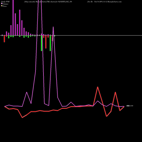 PVM Price Volume Measure charts Sec Re Ncd 8.30% Sr 3 925IHFL25E_N8 share NSE Stock Exchange 
