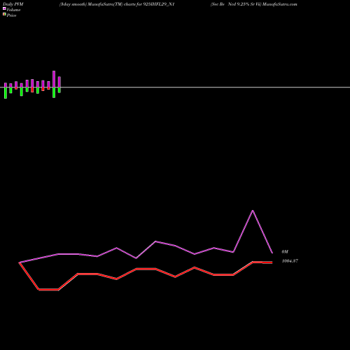 PVM Price Volume Measure charts Sec Re Ncd 9.25% Sr Vii 925IHFL29_N1 share NSE Stock Exchange 
