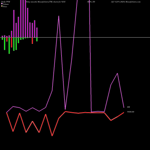 PVM Price Volume Measure charts Isf 9.25% 2028 925ISF28_N0 share NSE Stock Exchange 