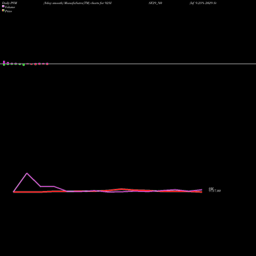 PVM Price Volume Measure charts Isf 9.25% 2029 Sr B 925ISF29_N0 share NSE Stock Exchange 