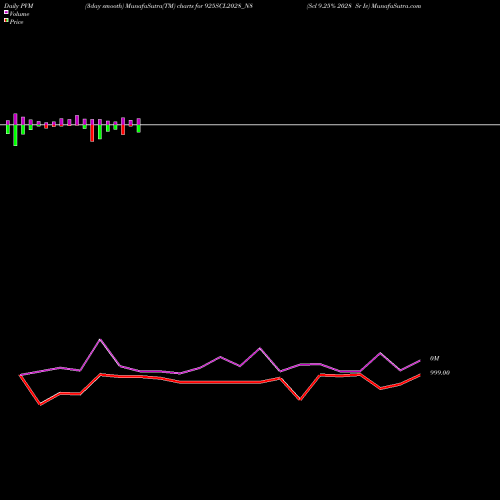 PVM Price Volume Measure charts Scl 9.25% 2028 Sr Iv 925SCL2028_N8 share NSE Stock Exchange 