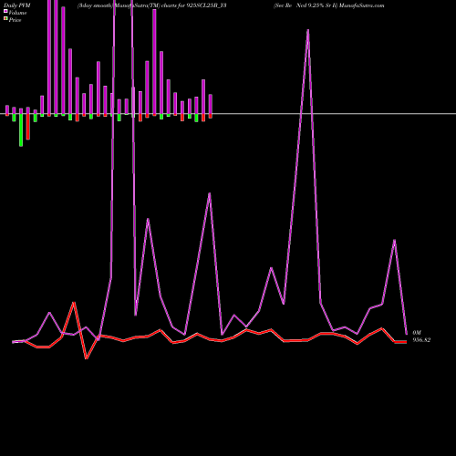 PVM Price Volume Measure charts Sec Re Ncd 9.25% Sr Ii 925SCL25B_Y3 share NSE Stock Exchange 