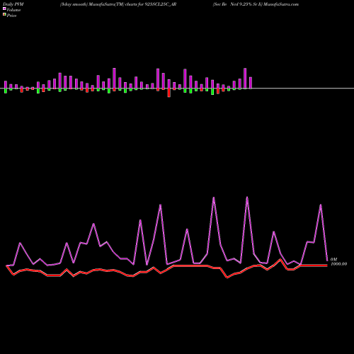 PVM Price Volume Measure charts Sec Re Ncd 9.25% Sr Ii 925SCL25C_AR share NSE Stock Exchange 