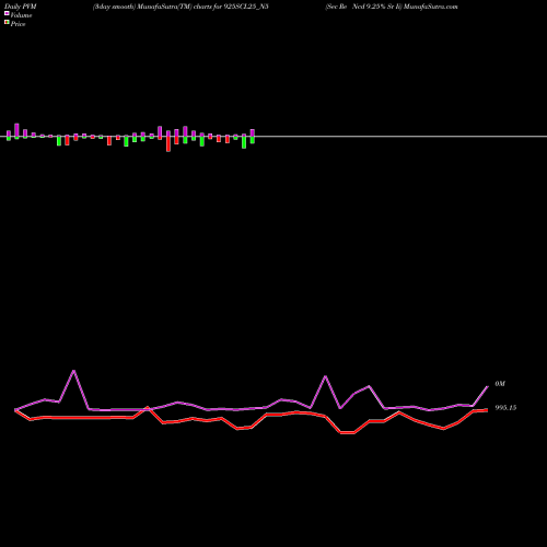 PVM Price Volume Measure charts Sec Re Ncd 9.25% Sr Ii 925SCL25_N5 share NSE Stock Exchange 