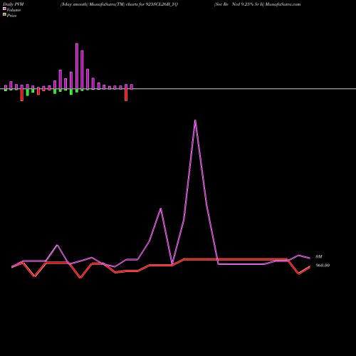 PVM Price Volume Measure charts Sec Re Ncd 9.25% Sr Ii 925SCL26B_YQ share NSE Stock Exchange 