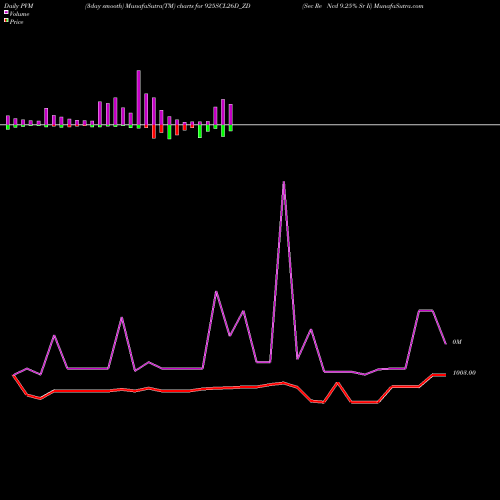 PVM Price Volume Measure charts Sec Re Ncd 9.25% Sr Ii 925SCL26D_ZD share NSE Stock Exchange 