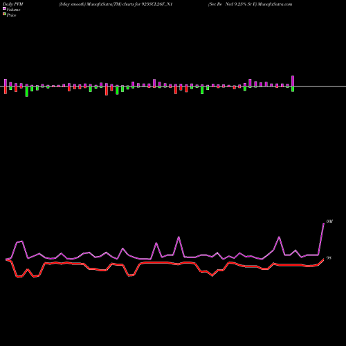PVM Price Volume Measure charts Sec Re Ncd 9.25% Sr Ii 925SCL26F_N1 share NSE Stock Exchange 