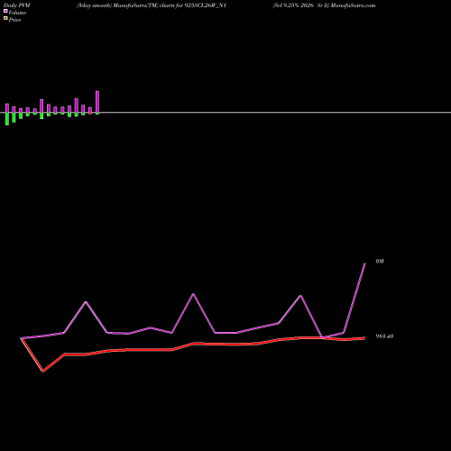 PVM Price Volume Measure charts Scl 9.25% 2026 Sr Ii 925SCL26W_N1 share NSE Stock Exchange 