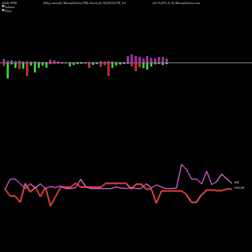 PVM Price Volume Measure charts Scl 9.25% Sr Ii 925SCL27B_N1 share NSE Stock Exchange 