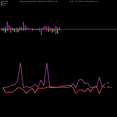 PVM Price Volume Measure charts Sec Re Ncd 9.25% Sr.vii 925SCL27_YR share NSE Stock Exchange 