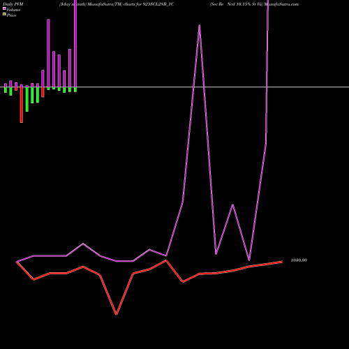 PVM Price Volume Measure charts Sec Re Ncd 10.15% Sr Vii 925SCL28B_YC share NSE Stock Exchange 