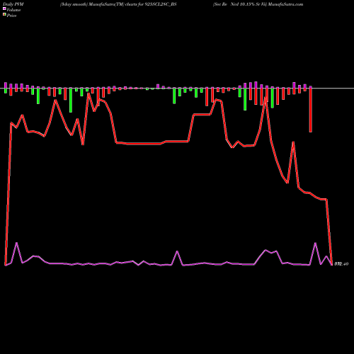 PVM Price Volume Measure charts Sec Re Ncd 10.15% Sr Vii 925SCL28C_BS share NSE Stock Exchange 