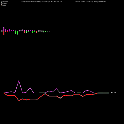 PVM Price Volume Measure charts Sec Re Ncd 9.25% Sr Viii 925SCL29A_ZM share NSE Stock Exchange 