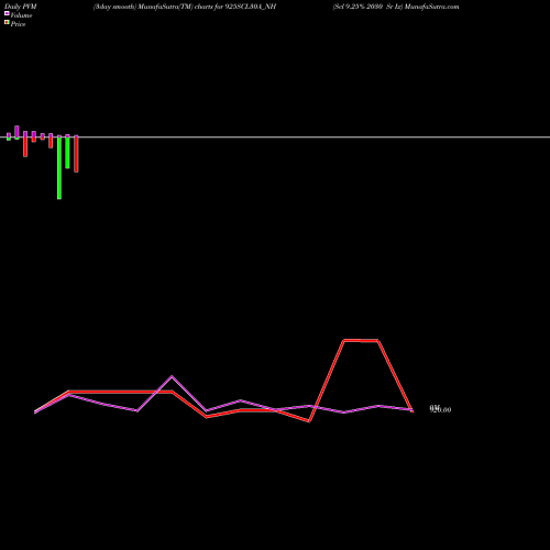 PVM Price Volume Measure charts Scl 9.25% 2030 Sr Ix 925SCL30A_NH share NSE Stock Exchange 