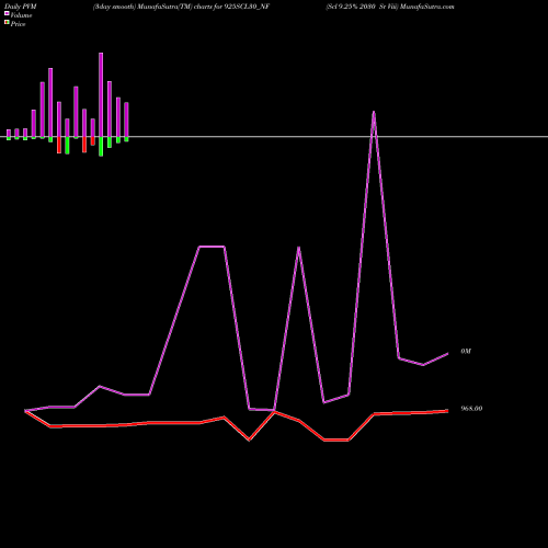 PVM Price Volume Measure charts Scl 9.25% 2030 Sr Viii 925SCL30_NF share NSE Stock Exchange 