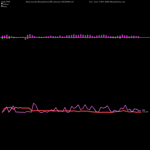 PVM Price Volume Measure charts Goi Loan 9.20% 2030 92GS2030_GS share NSE Stock Exchange 