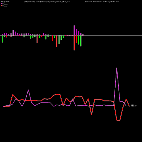 PVM Price Volume Measure charts Serencd9.20%srviiciii&iv 92ICCL28_ND share NSE Stock Exchange 