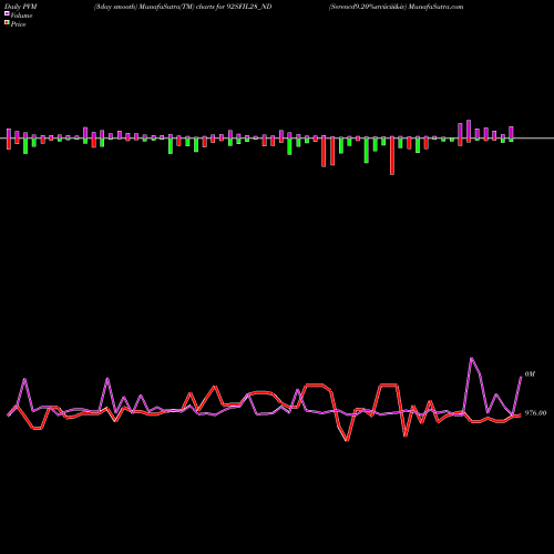 PVM Price Volume Measure charts Serencd9.20%srviiciii&iv 92SFIL28_ND share NSE Stock Exchange 