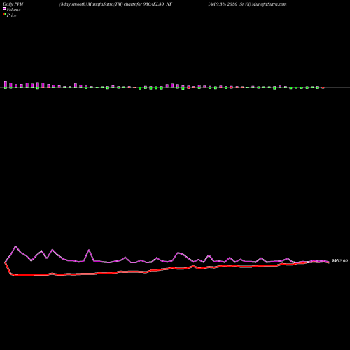 PVM Price Volume Measure charts Ael 9.3% 2030 Sr Vii 930AEL30_NF share NSE Stock Exchange 