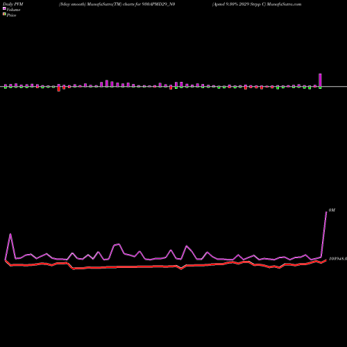 PVM Price Volume Measure charts Apmd 9.30% 2029 Strpp C 930APMD29_N0 share NSE Stock Exchange 